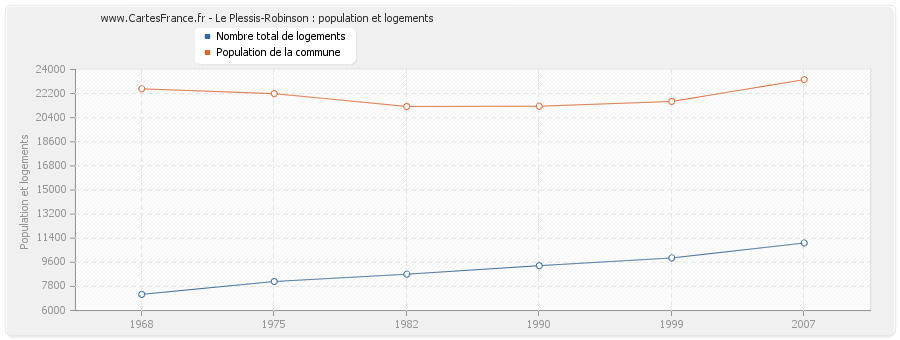 Le Plessis-Robinson : population et logements